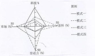 文化創意產業是指依靠創意人的智慧.技能和天賦.借助于高科技對文化資源進行創造與提升.產生出高附加值產品的產業.讀我國某城市文化創意公司空間分布圖.回答5 6題.小題